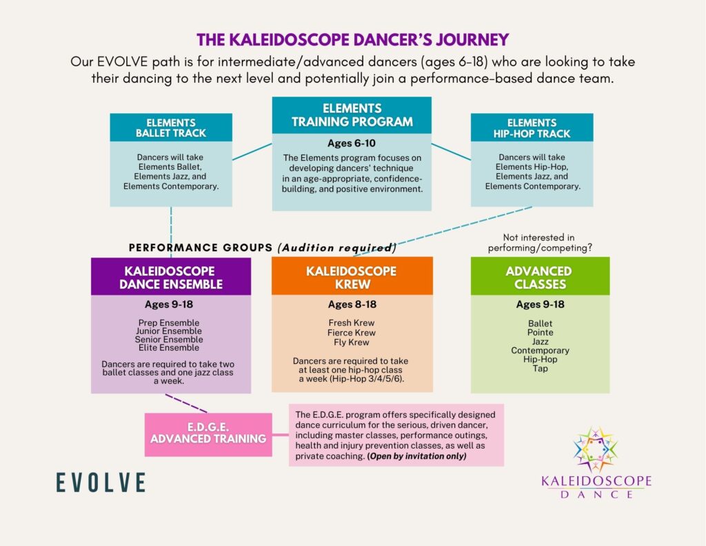The Kaleidoscope Dancer’s Journey – Evolve Path, showing advanced dance training options for ages 6–18