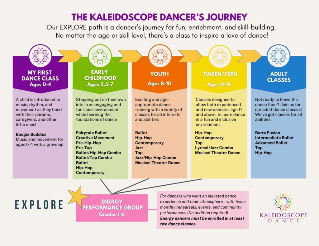 Kaleidoscope Dancer’s Journey – Explore Path, showing dance class options for ages 0–18 and adults